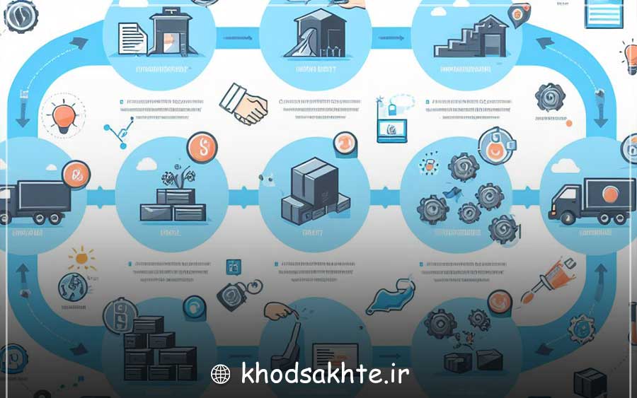 Supply chain resource management