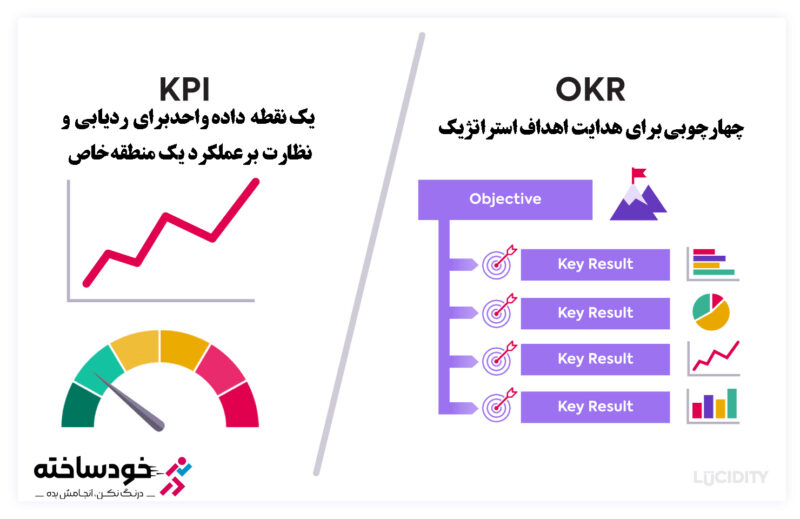تفاوت KPI و OKR در کسب‌وکار